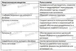 Тема 2.2. Химический состав клетки